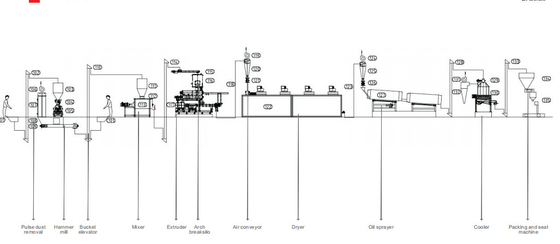 3 - 4ton/h-PLC Aquatische Productielijn 35 * 6 * 7M Commercial Use van het Huisdierenvoer